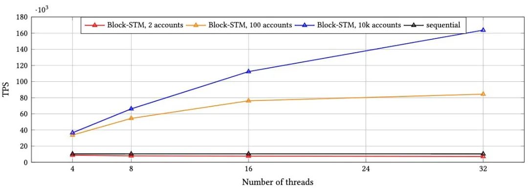 不同等級的Block STM 性能