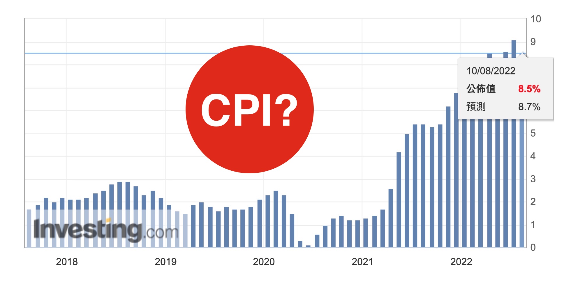 美國8月cpi今晚公布 來看每次數據公布比特幣是漲還是跌 動區動趨 最具影響力的區塊鏈媒體 比特幣 加密貨幣