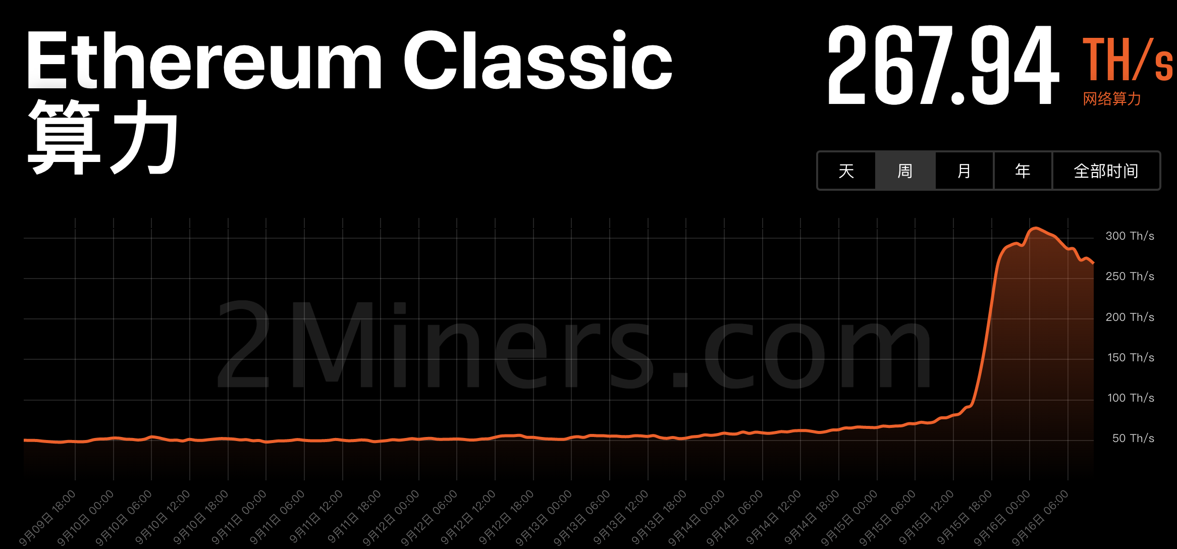 圖2-ETC 算力變化，數據來自2miners.com