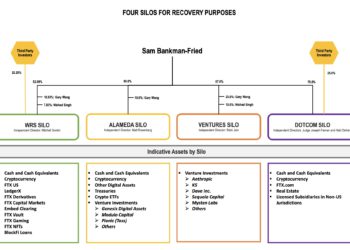 SBF亂搞？30頁法律文件披露FTX破產內情，清算人怒斥離譜和混亂