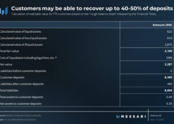 Messari：FTX 用戶可能取回 40-50% 資產；FTX 巴哈馬實體公司在紐約聲請破產保護