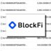 快訊》相似FTX?BlockFi 公告破產前急轉出2.7萬顆ETH