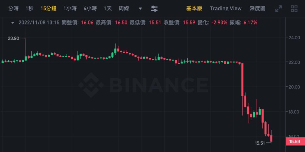 Xnip2022-11-08_13-22-40 | 動區動趨-最具影響力的區塊鏈媒體 (比特幣, 加密貨幣)