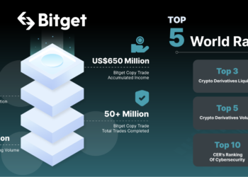 Bitget：熊市提供改善交易策略的機會，一鍵跟單功能學習專家交易