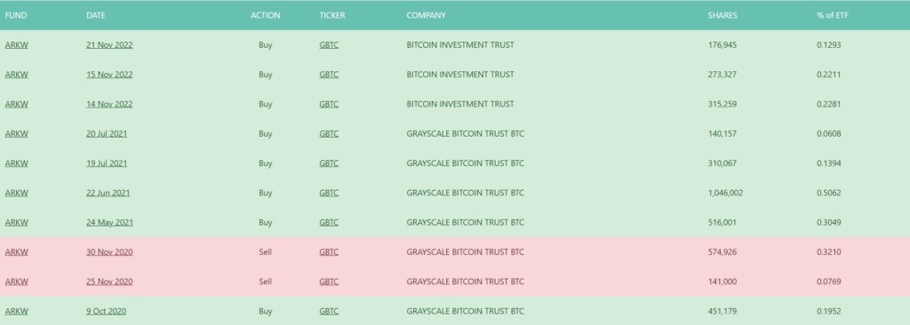 Source：Ark Invest Daily Trades