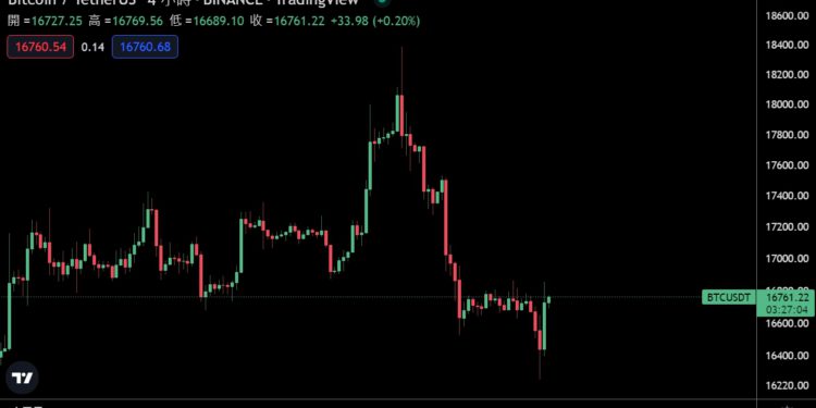 比特币一度跌至1.62万镁、创近3周新低；第4大巨鲸减持 13,816 枚BTC