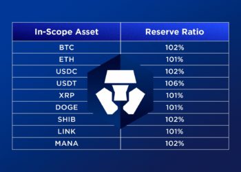 Crypto.com發佈審計後 PoR 儲備證明：各主要幣種儲備率超100%