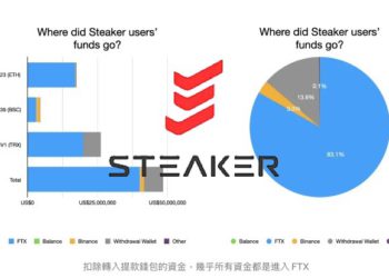 Chainsight分析》台灣Steaker把83%客戶資金放FTX？共4,000萬美元？