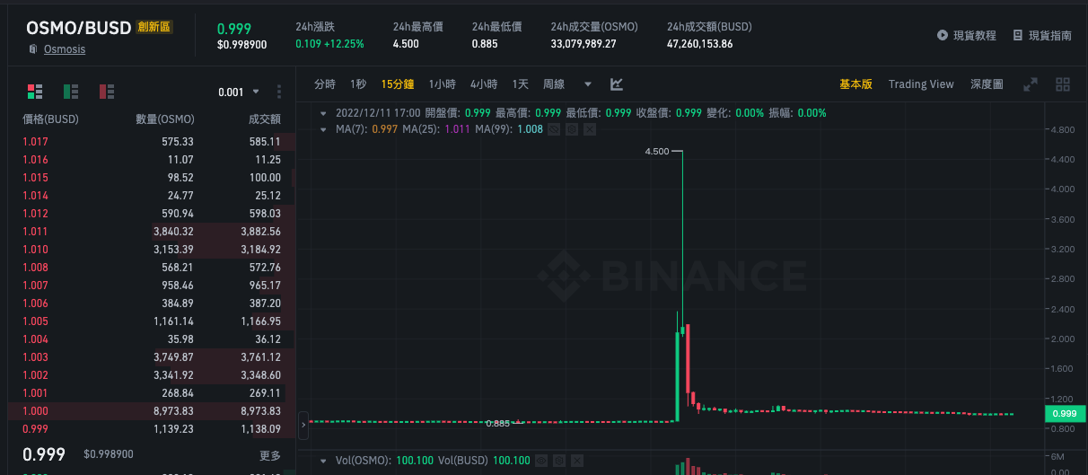 截圖 2022-12-11 下午5.00.02 | 動區動趨-最具影響力的區塊鏈媒體 (比特幣, 加密貨幣)