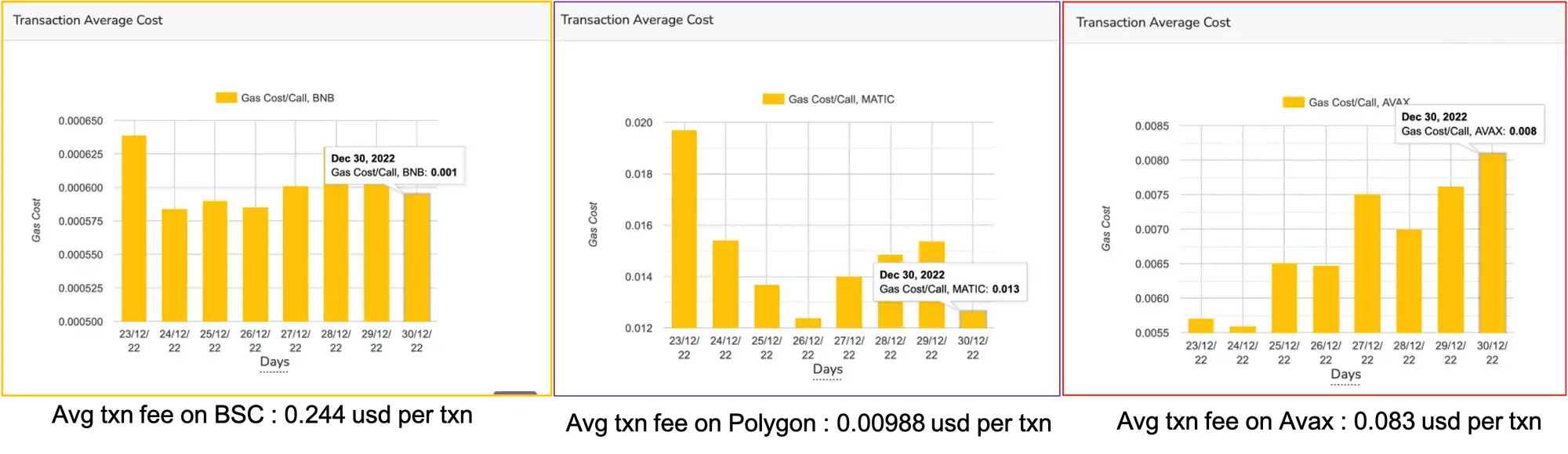 關於 BSC 、Polygon 和 Avanlanche 的手續費差異 source: BitQuery