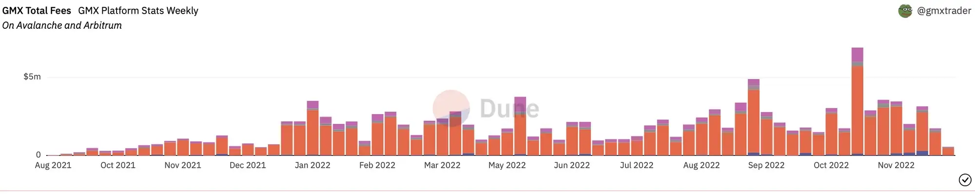 GMX 持續的在熊市累積手續費收入 source : dune