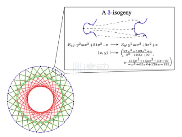 A 3-isogeny in CSIDH