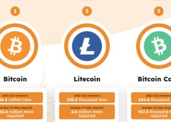 研究報告：比特幣去年挖礦污染「須種4.32億棵樹」抵銷；以太坊碳排減100%