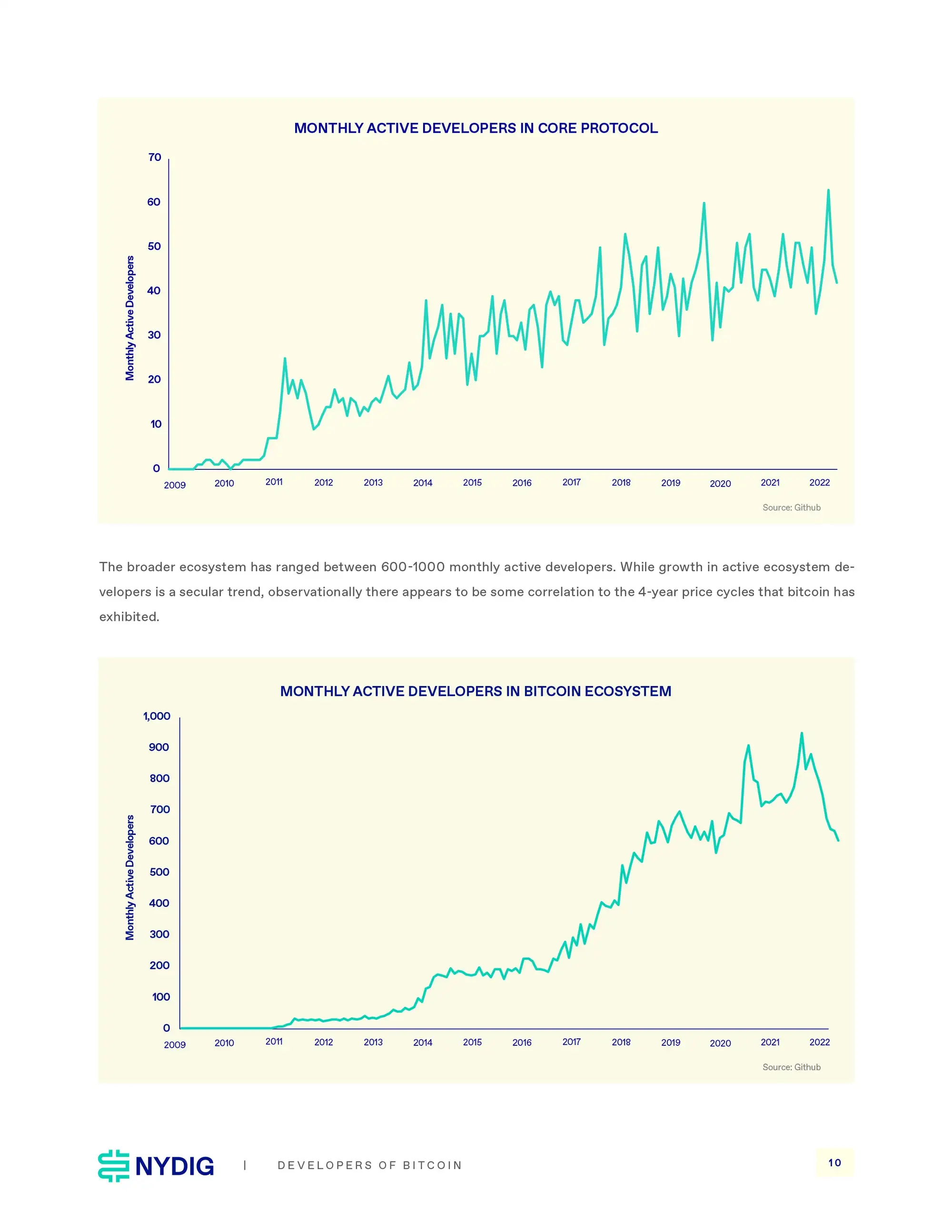 比特幣社群的開發者以及活動數量在減少當中 source : NYDIG