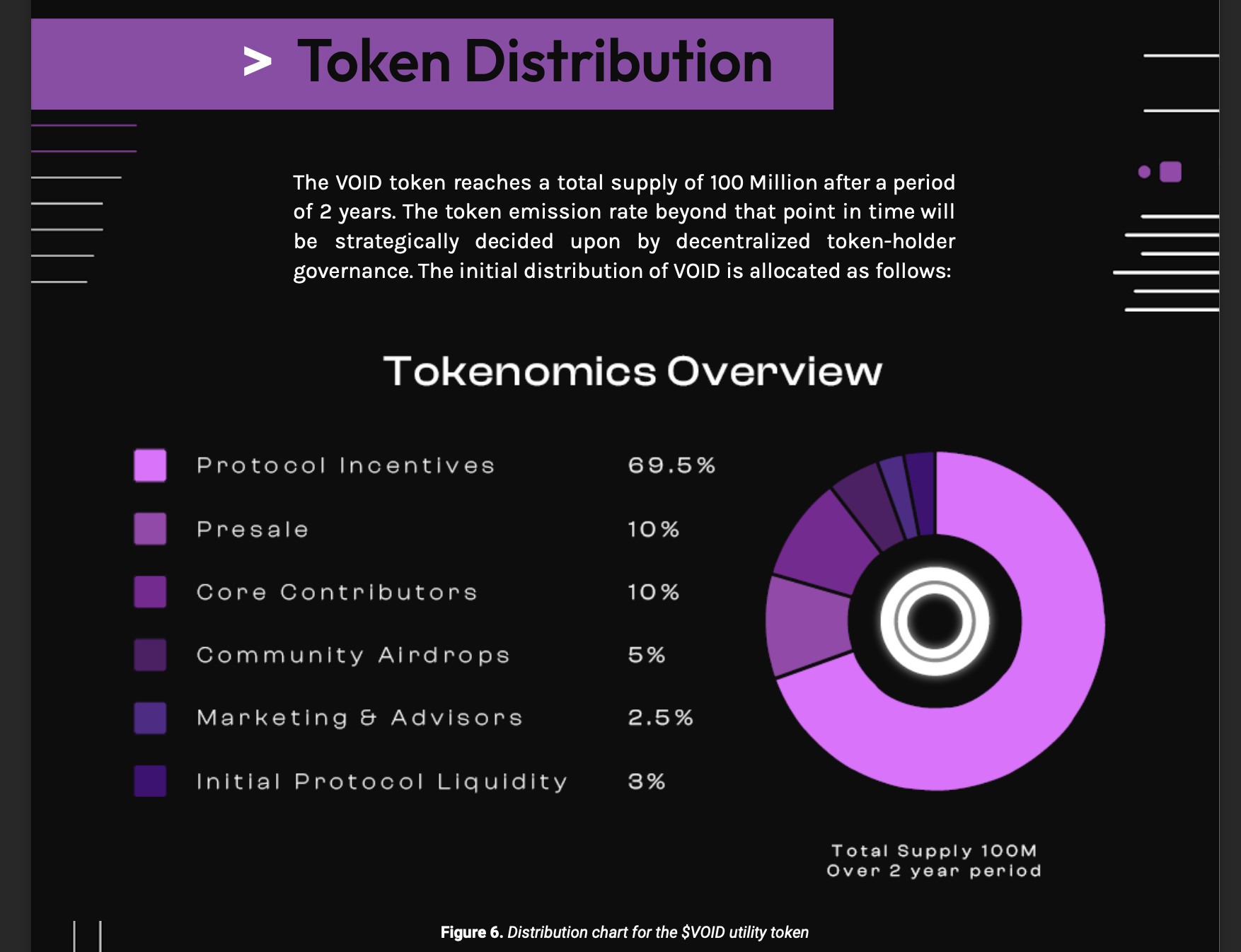 Tangle Swap $VOID 代幣分配圖