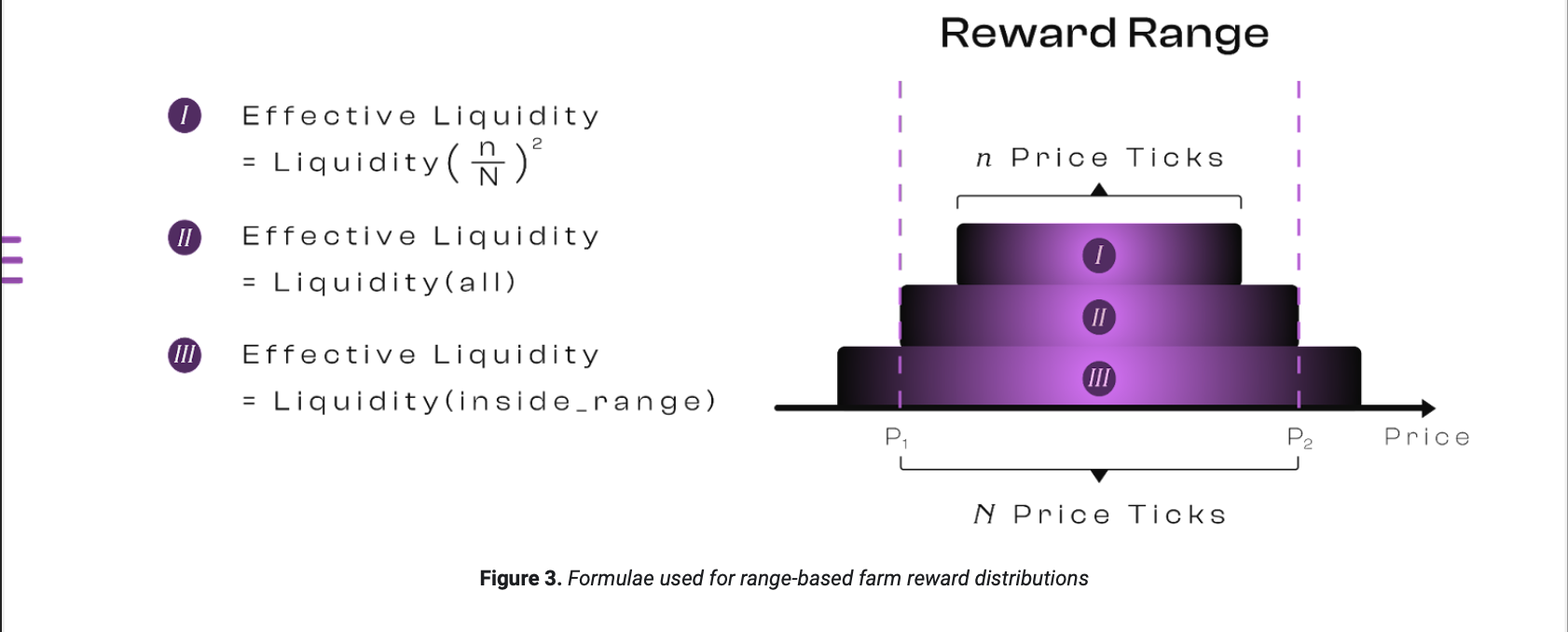 流動性挖礦(Liquidity Farming)獎勵分配模型