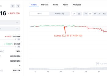 先知？ETH巨鯨「暴跌前夕」拋售2.2萬顆，收割4100萬鎂