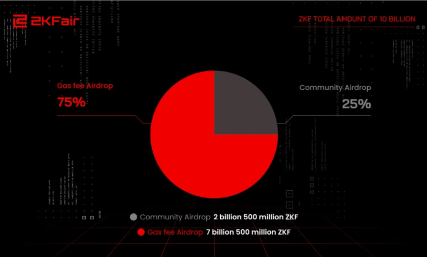 觀點》誕生於ZKFair的「IGO」，一場基於Gas公平啟動的革命