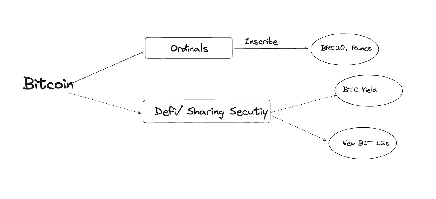 比特幣銘文熱潮過後，BTC生態還需要哪些敘事？