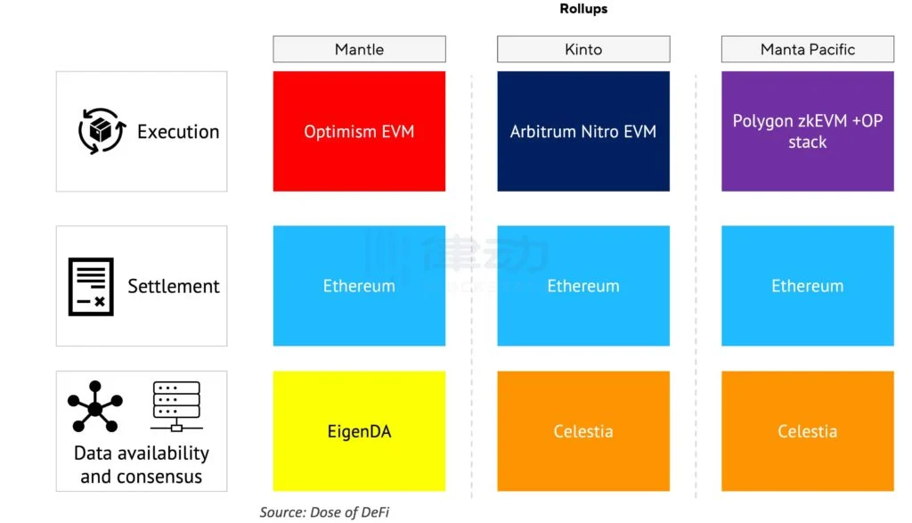 深度解讀》以太坊與模組化區塊鏈的終局之戰