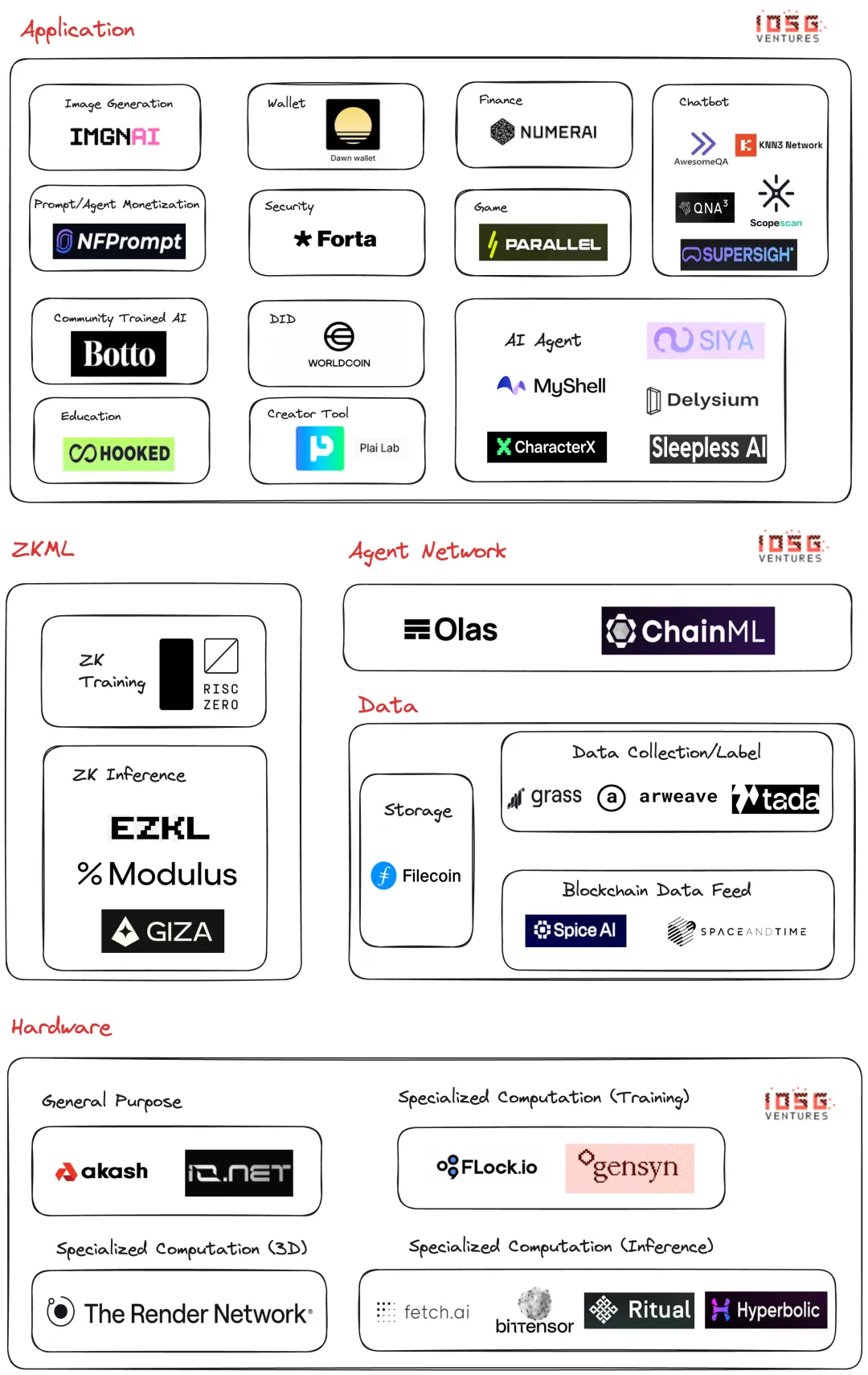 IOSG報告｜從AI結合Web3技術堆疊展開infra新敘事