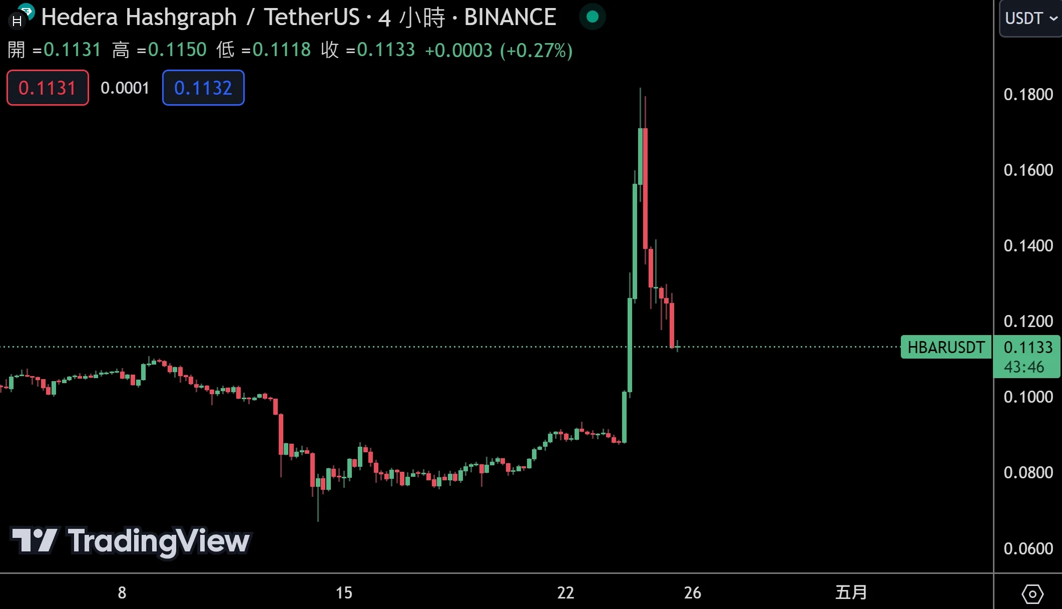 貝萊德打臉：未合作Hedera代幣化旗下基金！$HBAR翻倍後暴跌40%