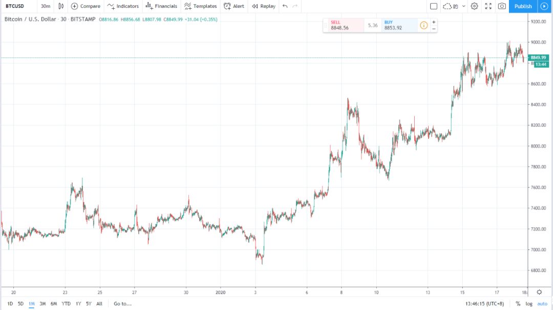 比特別價格變化趨勢數據來源：Bitstamp