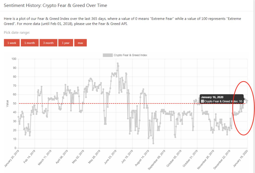 貪婪與恐懼指數數據來源：Alternative.me