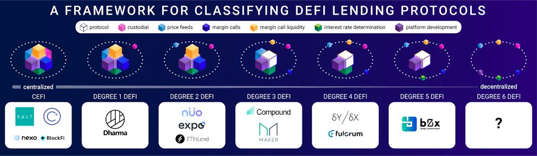 DeFi 借貸協議(Lending Protocols)