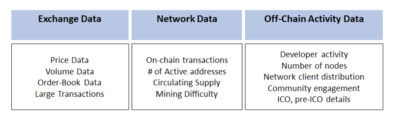 交易所數據（Exchange Data）、鏈上數據（Network Data）、鏈下活動（Off-chain activity data）數據。