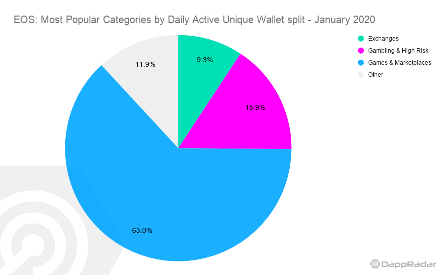EOS:2020年1月最受歡迎的類別,以每日不重複活躍錢包區分