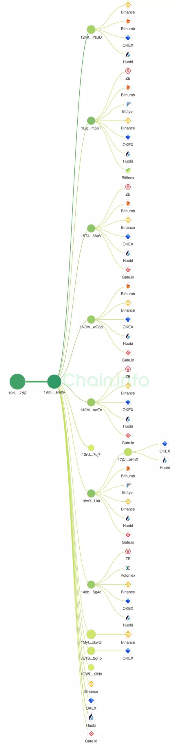 FCoin錢包地址追蹤,有9900顆BTC不斷流向其他交易所 | 動區動趨-最具影響力的區塊鏈媒體 (比特幣, 加密貨幣) FCoin錢包地址追蹤,有9900顆BTC不斷流向其他交易所