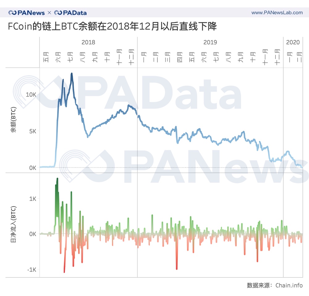 Fcoin 交易所的鏈上 BTC 餘額在 2018 年 12 月以後直線下降