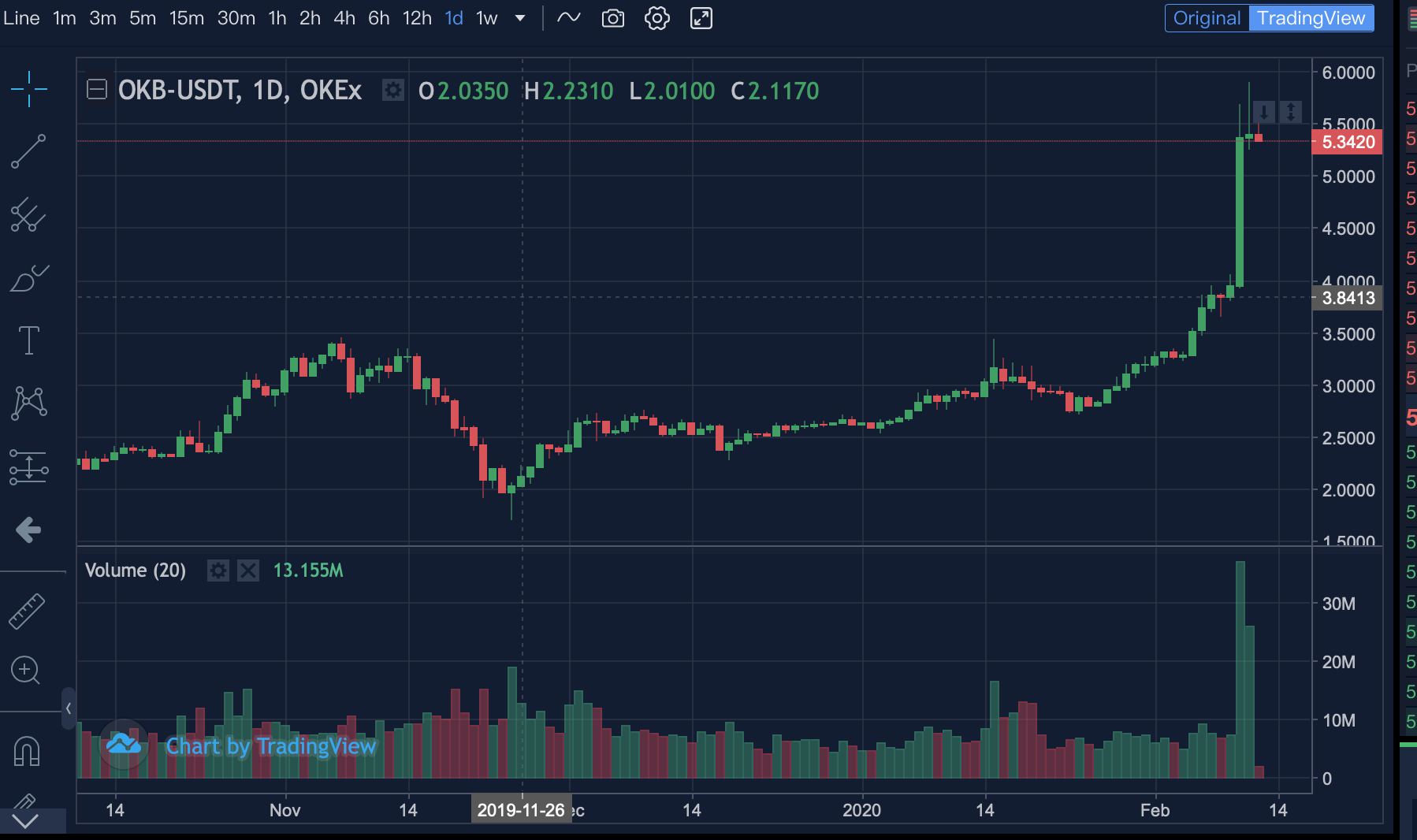 OKB:USDT交易對大漲,BNB、HT跟漲