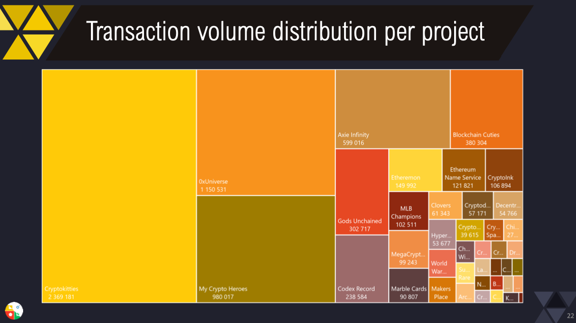 Transaction Volume Distribution per projct