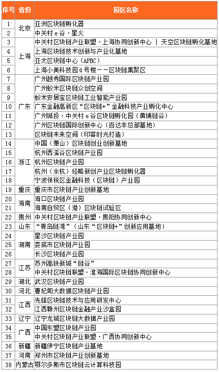 中國區塊鏈產業園區「大全」