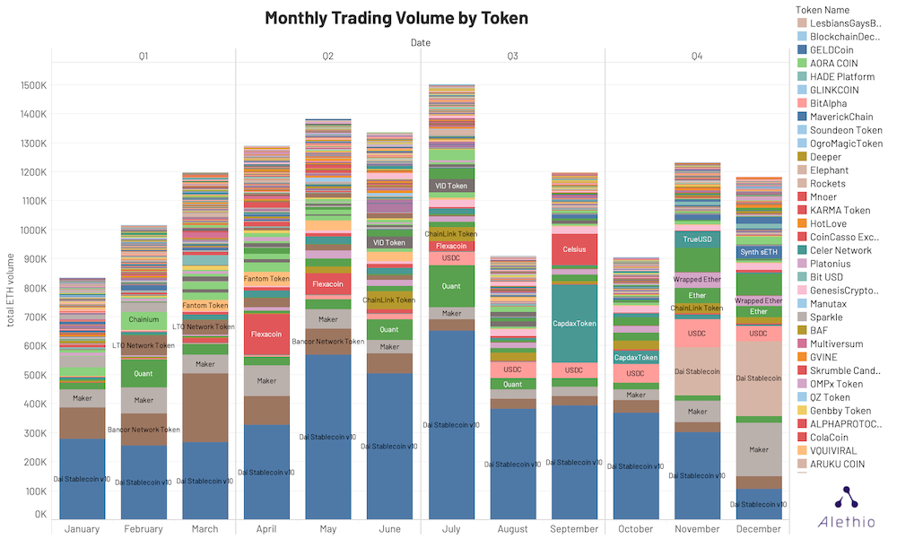 不同Token 對ETH 的月交易量