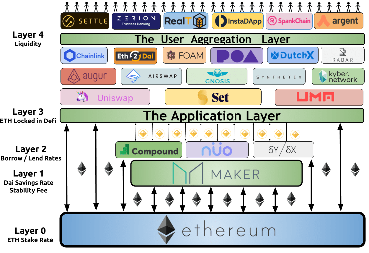 以太坊的各層架構（應用層）。圖片來源：<a href="https://twitter.com/TrustlessState">@TrustlessState</a>