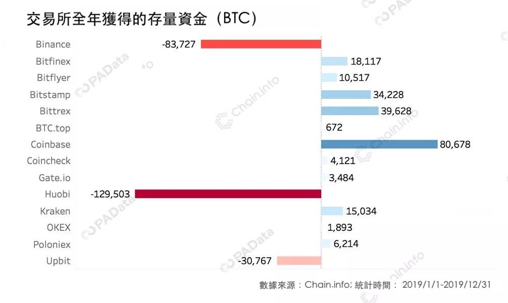 交易所全年獲得的存量資金（BTC）