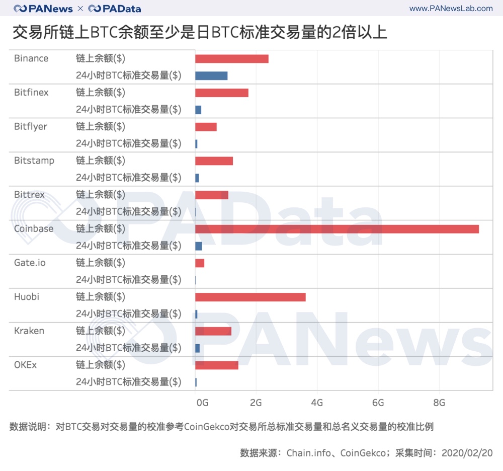 交易所鏈上BTC餘額至少是日BTC標準交易量的2倍以上
