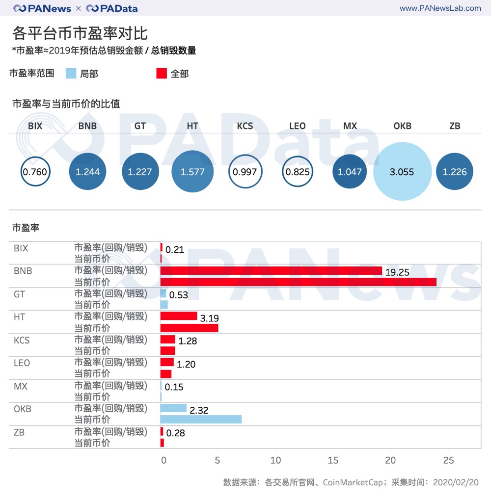 各平台幣市盈率對比