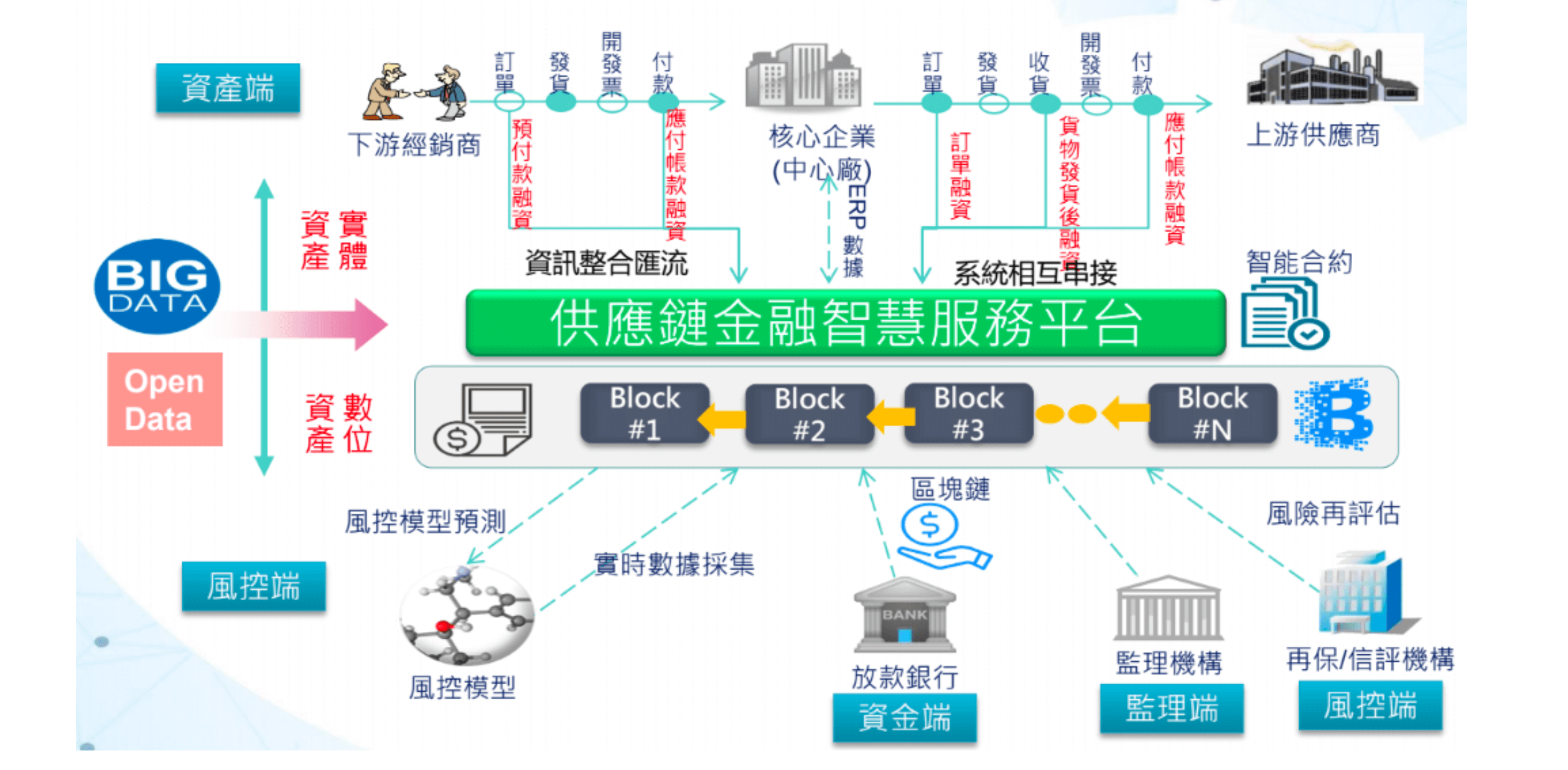 開放式供應鏈平台架構，串起資訊、金流、物流，打造資料可信的信任環境，強化新型態商業模式