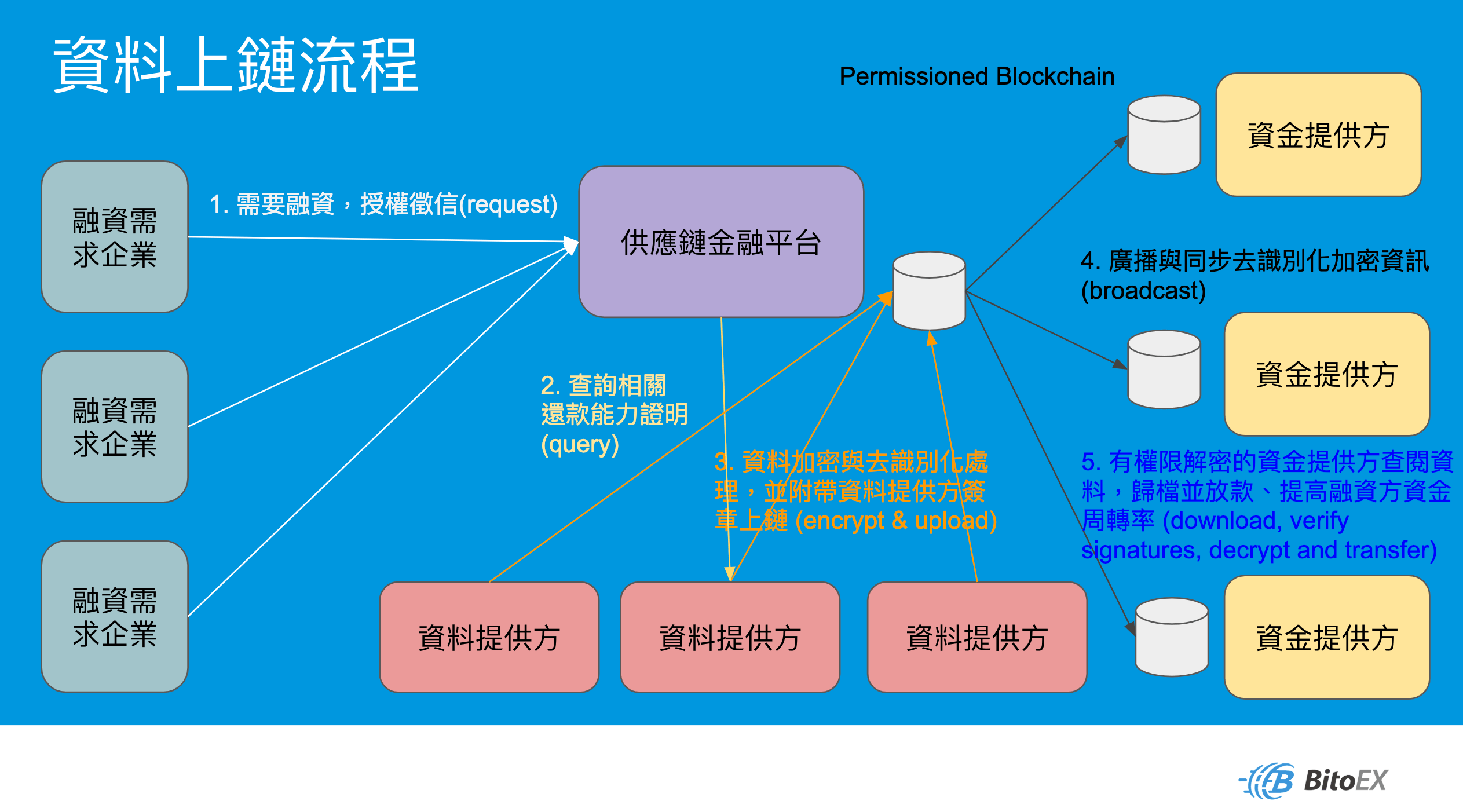 數據上鏈的流程