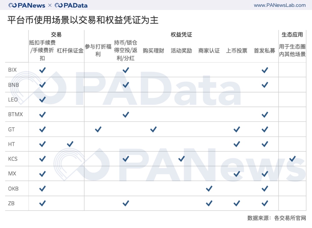 平台幣使用場景以交易和權益憑證為主