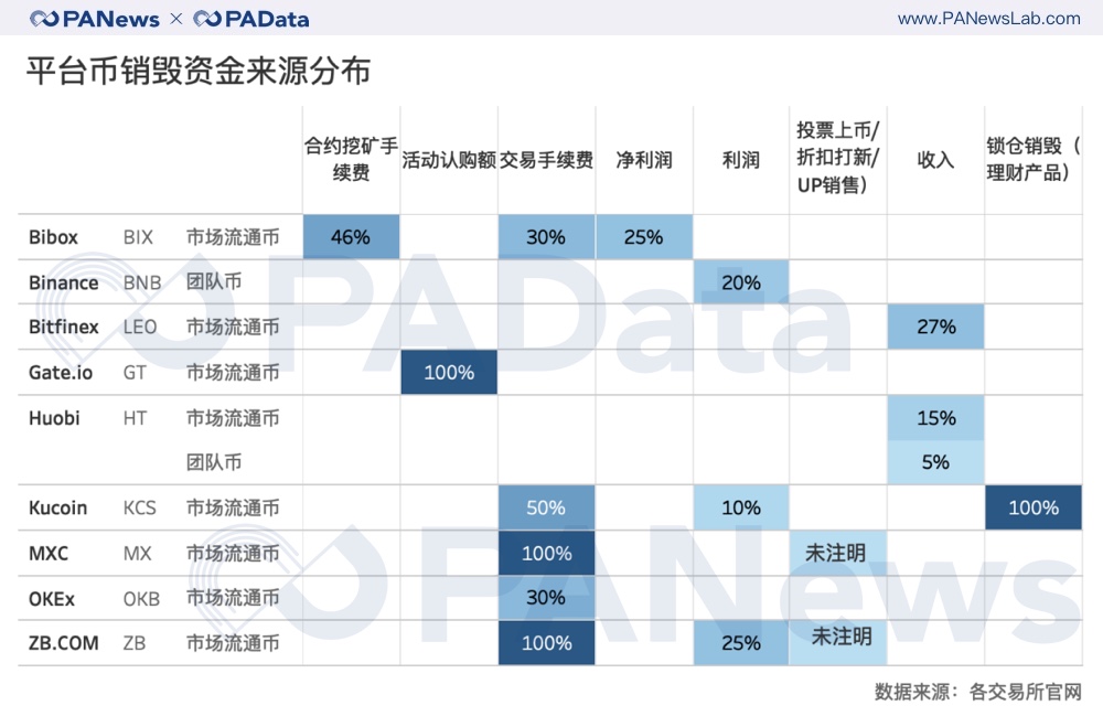 平台幣銷毀資金來源分佈