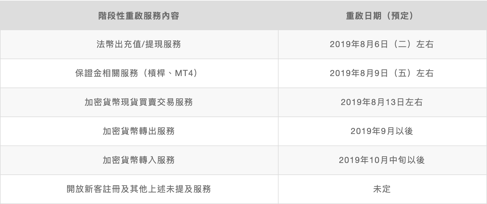 幣寶日本階段性重啟服務時程概要，取自：幣寶台灣