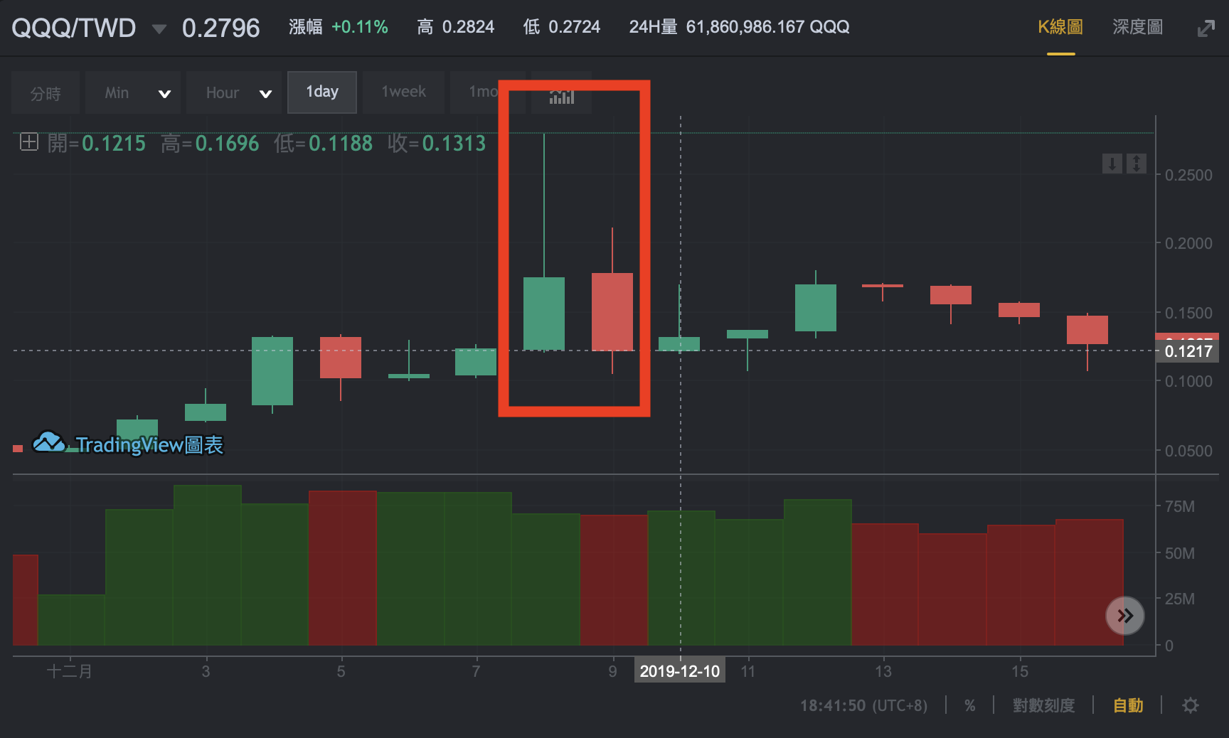 ACE交易所上架QQQ，幣價暴漲但又快速回落，引起社群不同聲音的討論