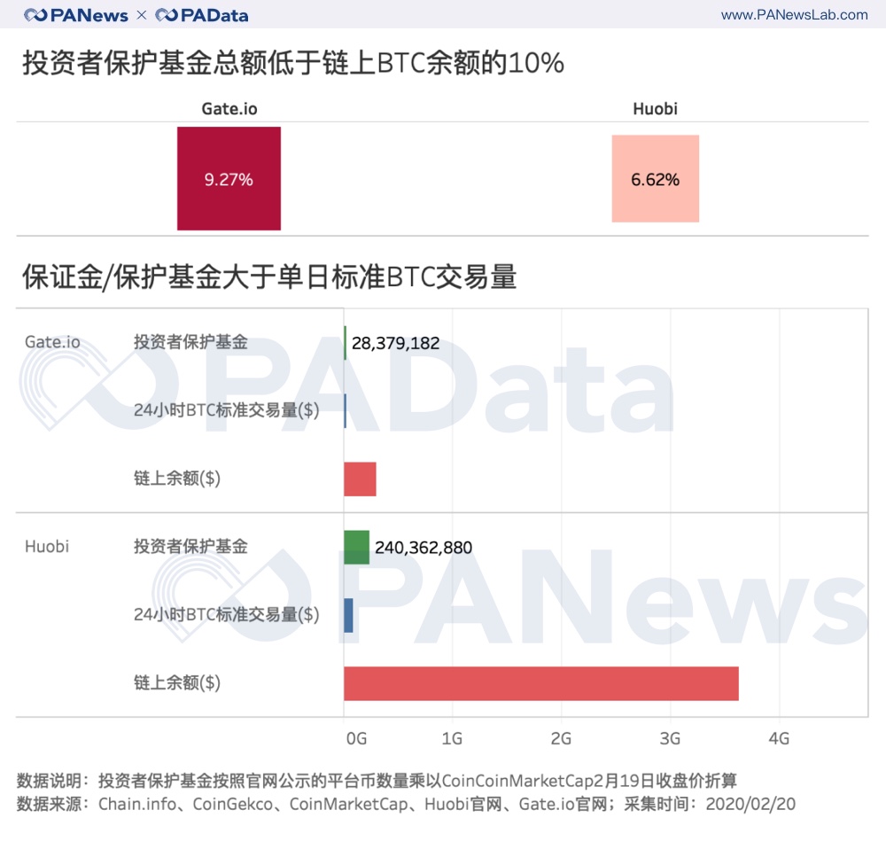 投資者保護基金總額低於鏈上BTC餘額的10%