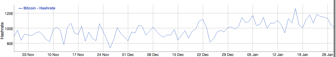 比特幣算力圖，圖片來源：Bitinfocharts