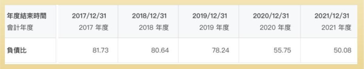 特斯拉負債比率